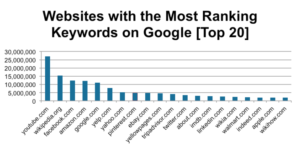 website that rank in google for keyword searches