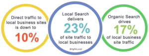 social media marketing statistics for local search